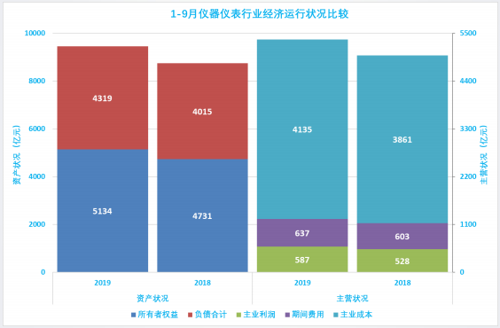 2019年1-9月仪器仪表行业经济运行概况(图14)